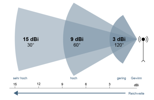 LoRaWAN antenna: How to choose the right antenna