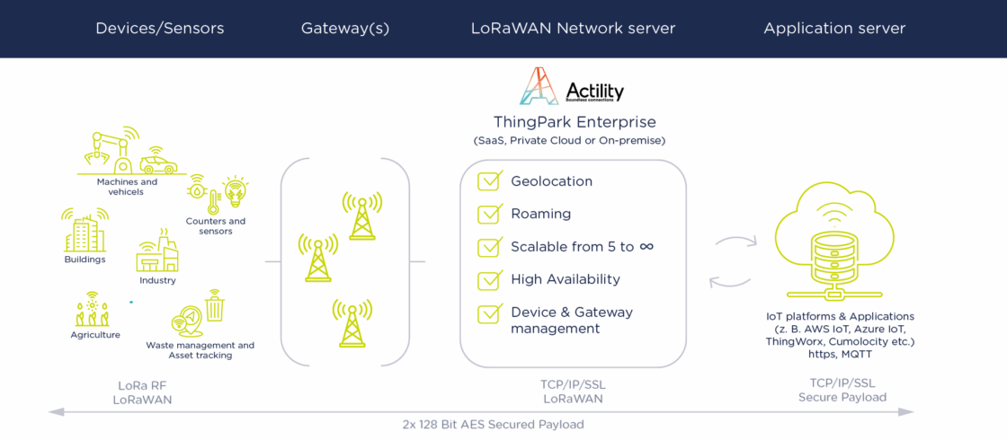 LoRaWAN network server