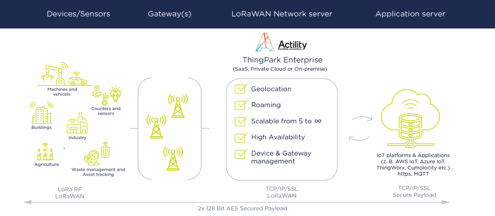 LoRaWAN network server
