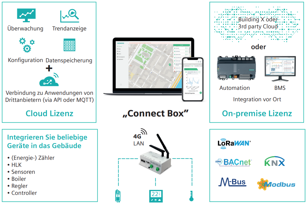 Connect Box Cloud Control Lizenz